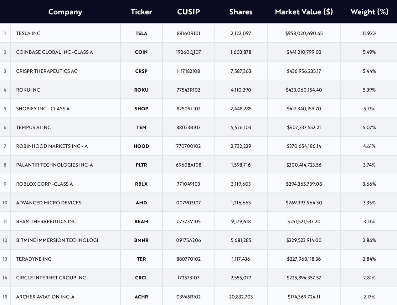 以下是Cath ie Wood和Ark Invest的$ARKK ETF当前最大的15个持仓中的部分公司： 🥇 特斯... - moomoo 社区