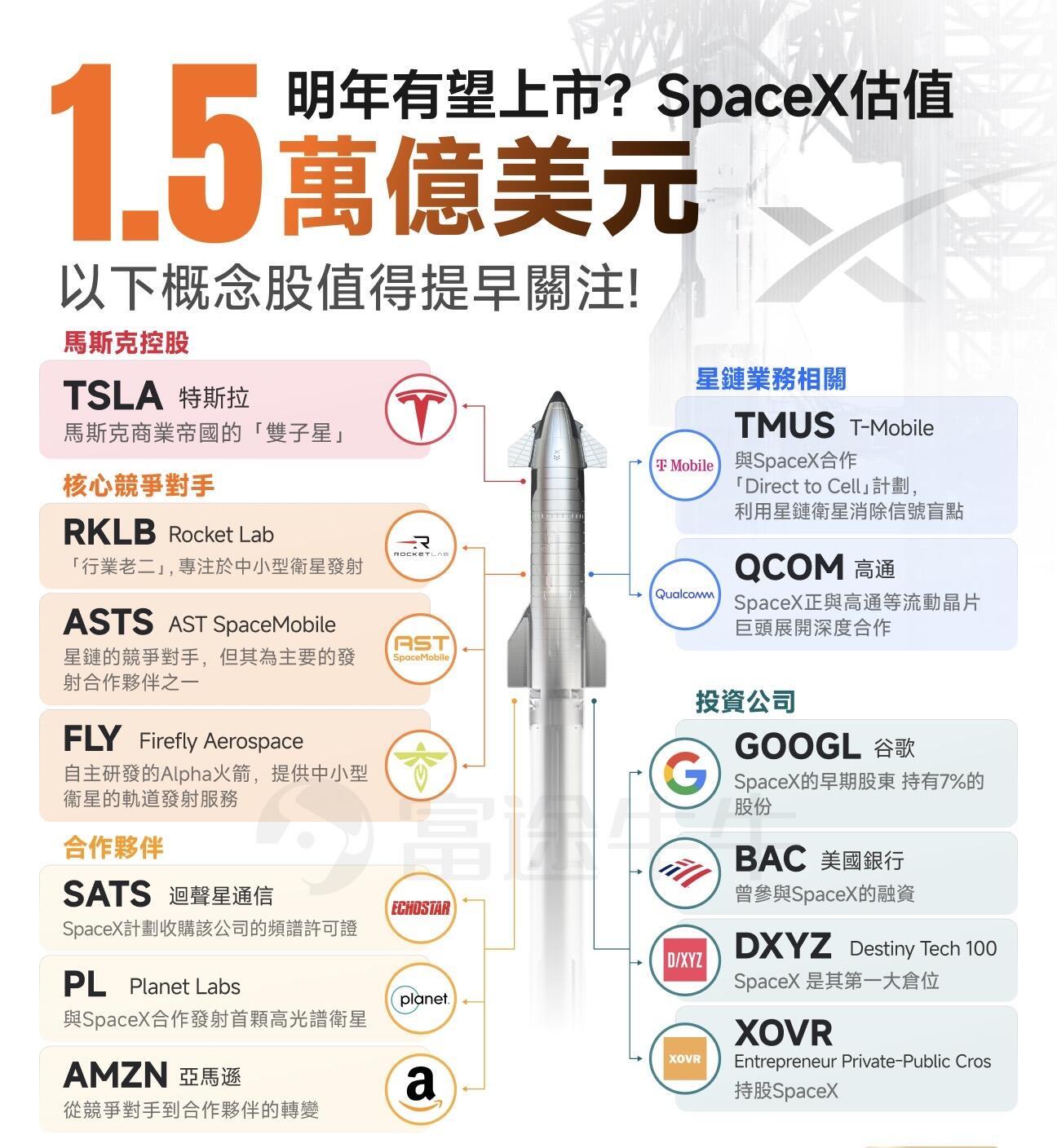 1.5万亿SpaceX概念股和ETF一览除此之外，还有两个路径推荐： 1. Forge、EquityZen、Hii... - moomoo 社区