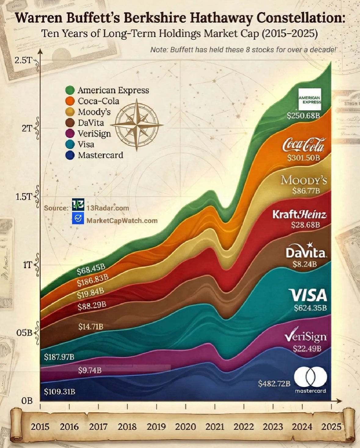 沃伦·巴菲特已经持有这些股票超过十年美国运通$AXP 可口可乐$KO Visa $V 万事达$MA 穆迪$... - moomoo 社区