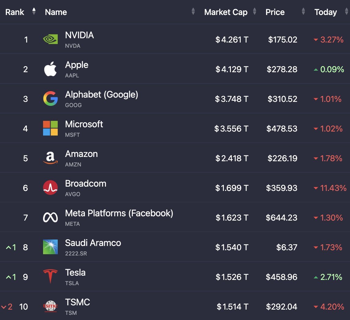 世界上最大的10只股票的总市值现在为26万亿美元，低于上周的26.67万亿美元。 - moomoo 社区