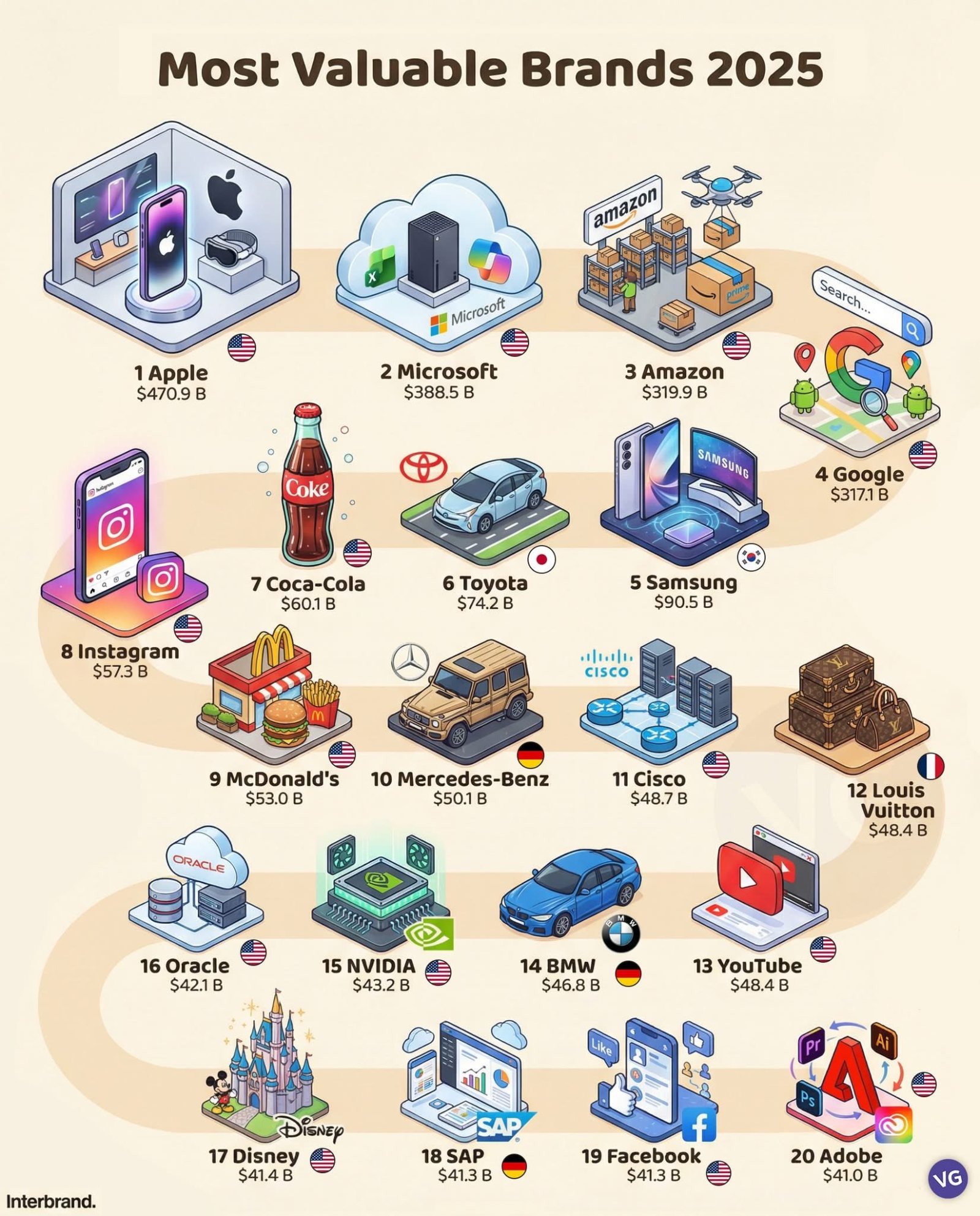 📊 2025年時価総額上位ブランド 1.🇺🇸 アップル — 4709億ドル 2.🇺🇸 マイクロソフト — 3... -  moomooコミュニティ