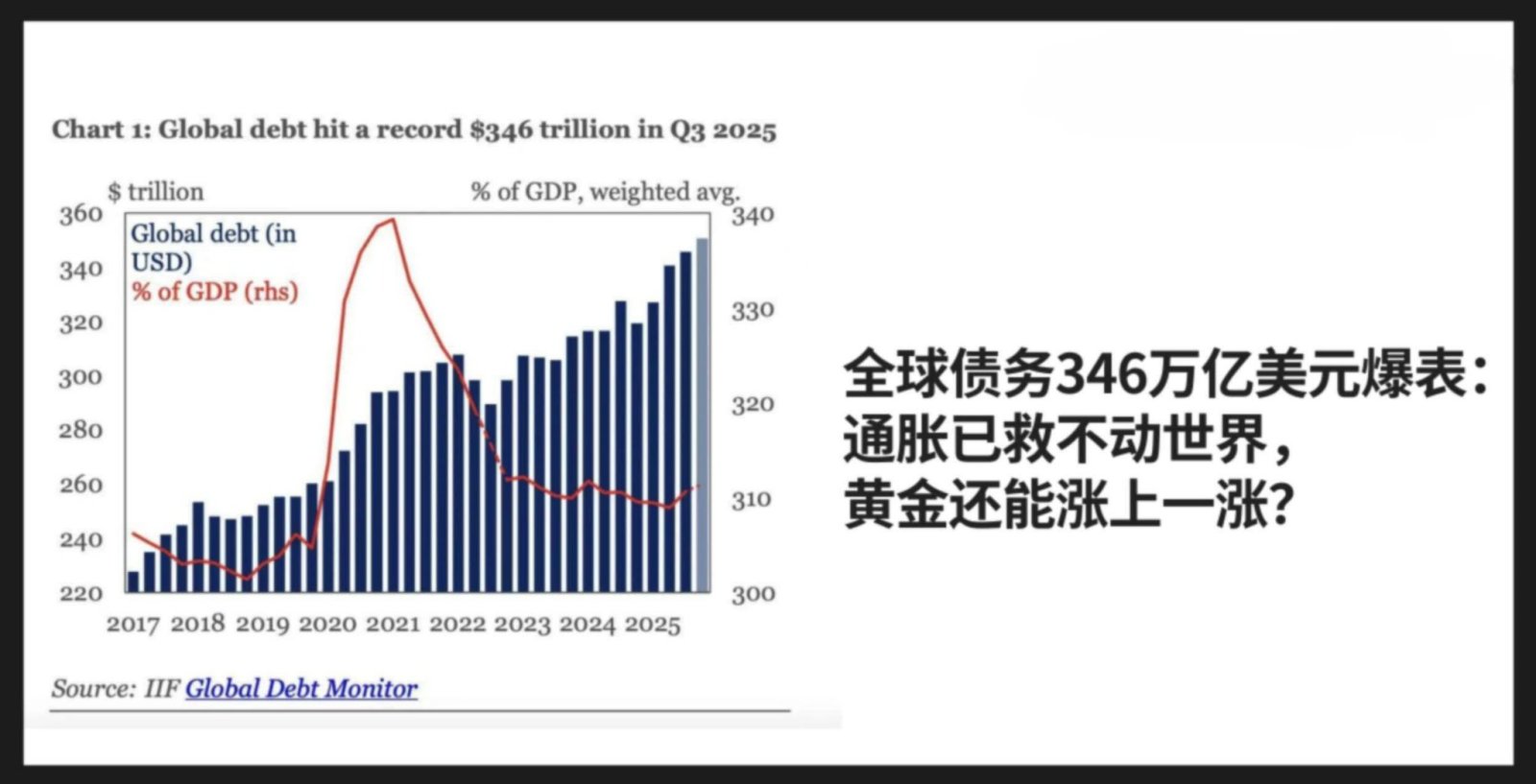 全球债务刚突破346万亿美元，创历史新高。过去八年，世界的增长不是靠生产力，而是靠借明天的钱救今天。问题是：通胀的那剂猛... - moomoo 社区