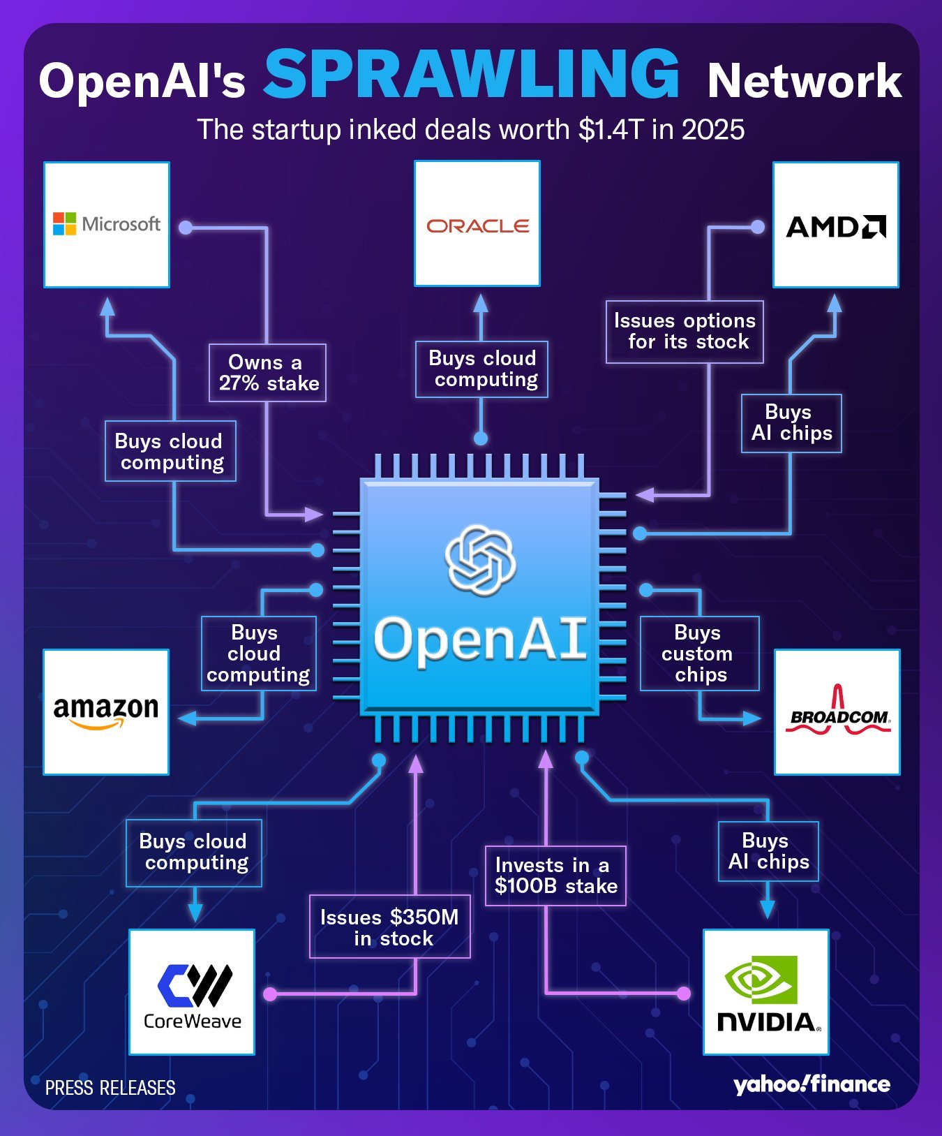全球估值最高的初创公司OpenAI被评为雅虎财经（Yahoo Finance）第11届年度最佳公司。 在2025年的... - moomoo 社区