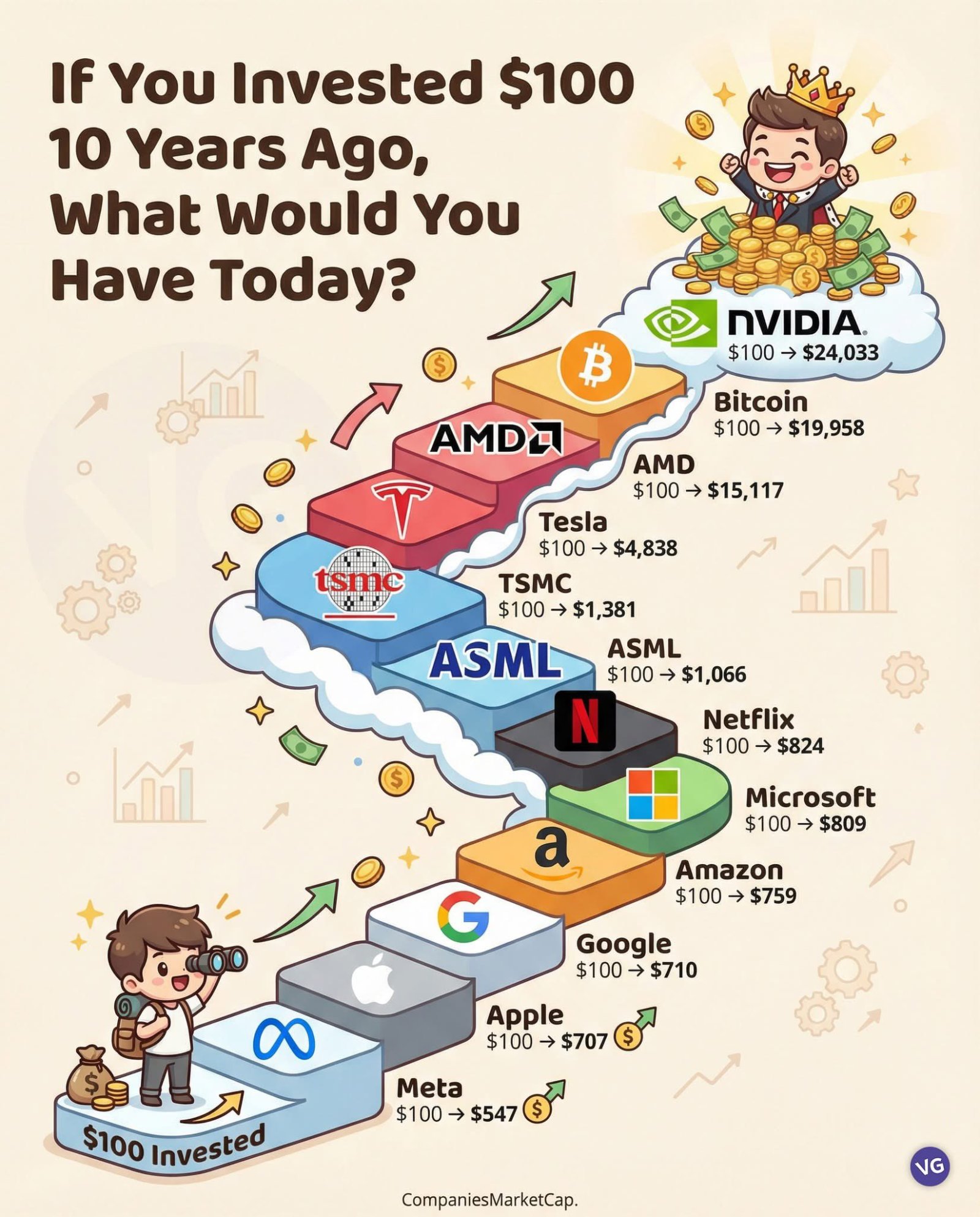 10年前に100ドルを投資していた場合、現在の価値はいくらになっているでしょうか？ 📈💰 1.🇺🇸 エヌビディ... -  moomooコミュニティ