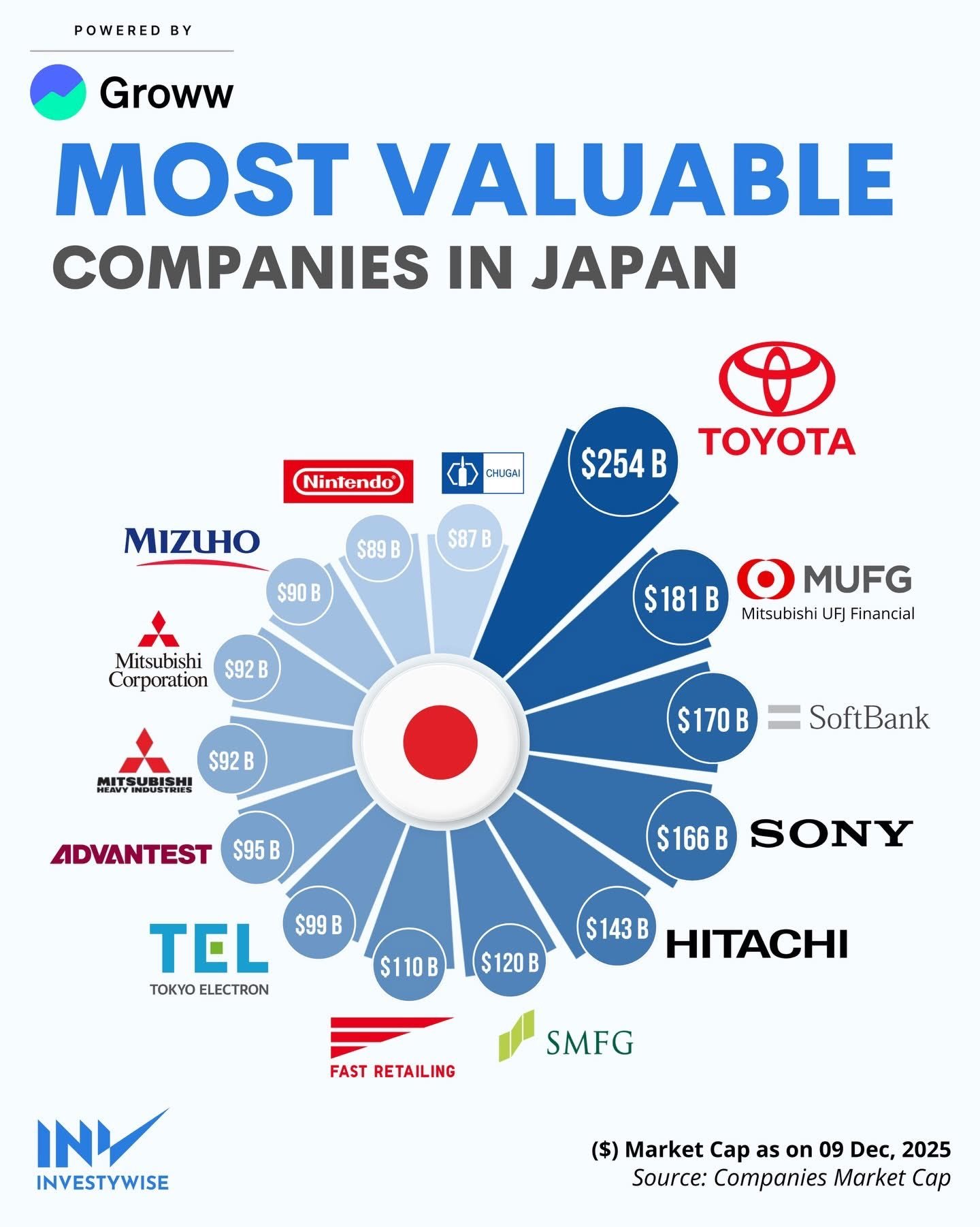 🇯🇵 時価総額上位の日本企業 1.🚗 トヨタ自動車 – 2540億ドル 2.🏦 三菱UFJフィナンシャル・グル... -  moomooコミュニティ