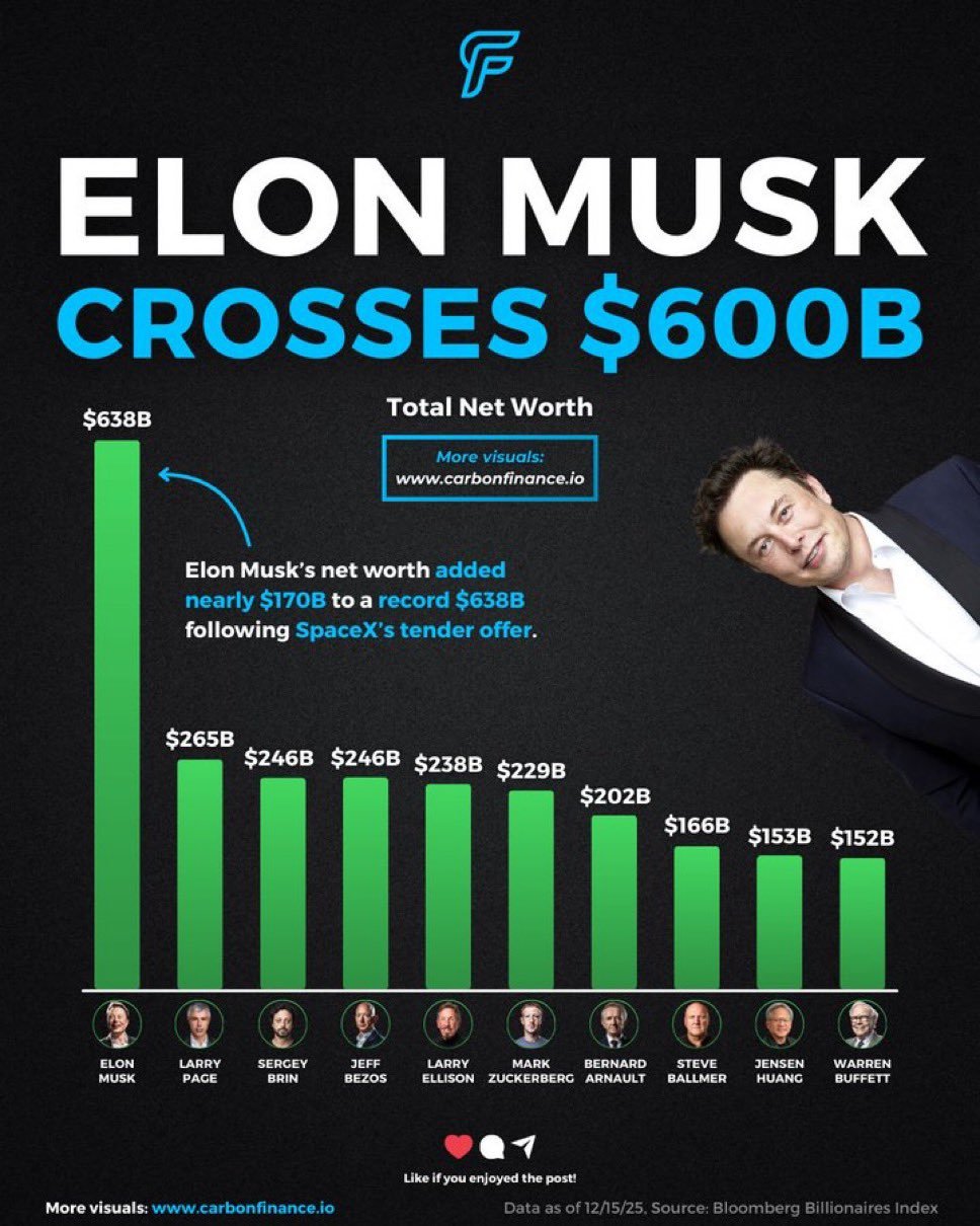 イーロン・マスク氏の資産額、世界第2位の富豪の2倍以上に - moomooコミュニティ