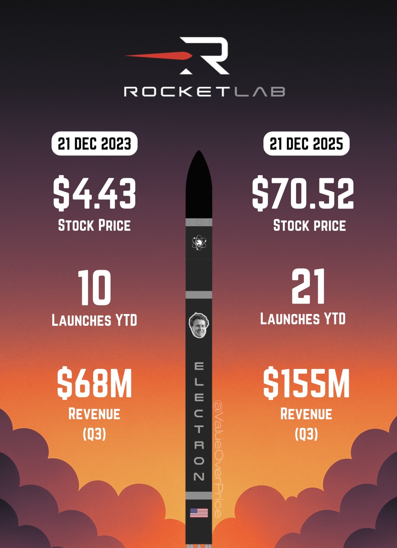 🚀⚙️ 米国防総省がロケット・ラブに下した決定的な判断——真のメッセージは8億1600万ドルという金額ではない 一見... -  moomooコミュニティ