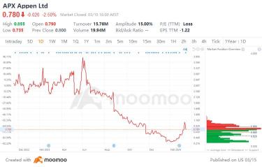 AU$0.80でAppen Limitedを調査すべきですか？