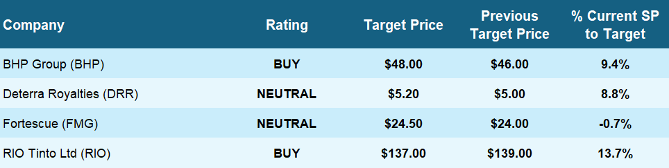 Citi’s iron ore & ASX miners price target changes