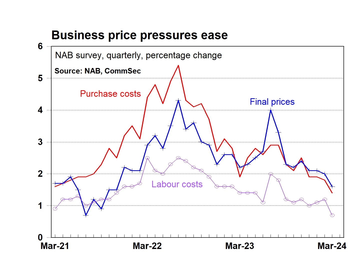 Nab's survey has some juicy insights! 👀  Australian businesses are holding their own against high interest rates, with sales and employment staying stable.  🎯...