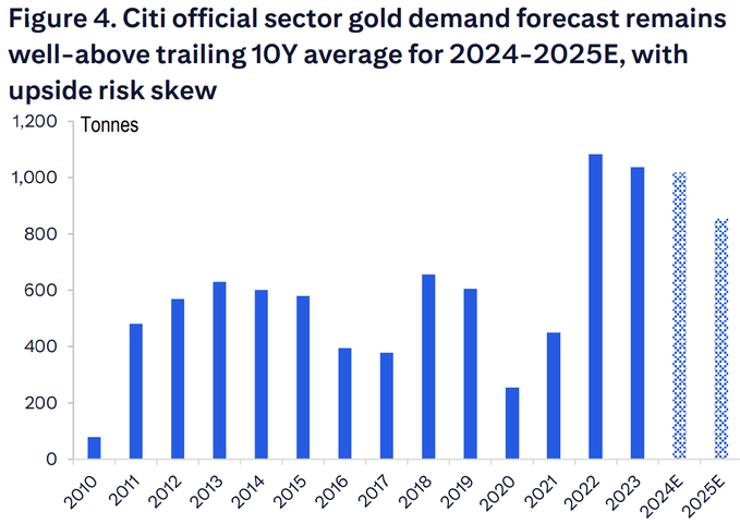 🚨 Citi on Gold  🔎 Central Banks now buying 25-27% of annual production 🔎 "We continue to forecast 1,000t+ of official sector gold purchases in 2024E...the th...