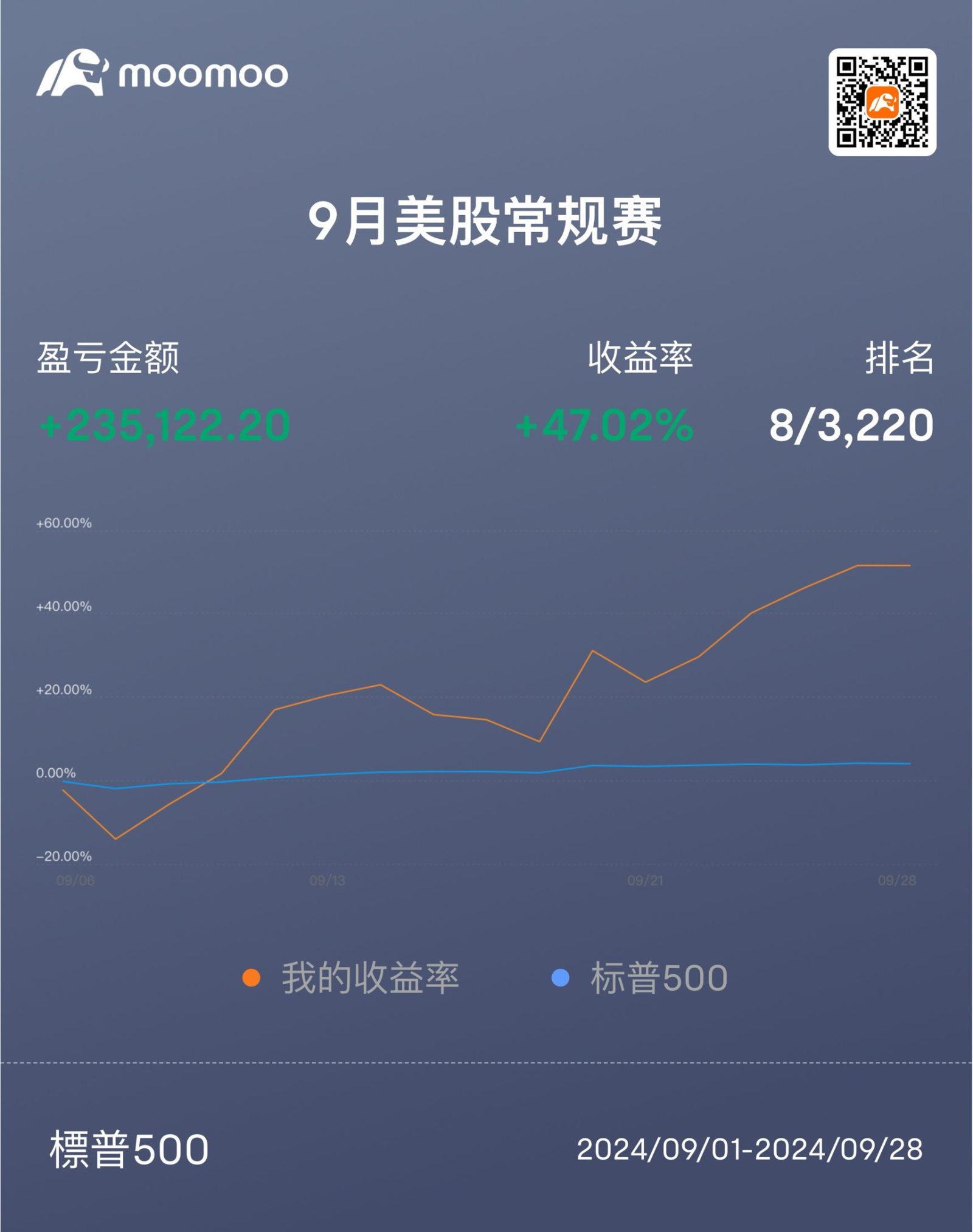 デモ取引の振り返り：私はレバレッジetfでロングポジションを取ることで、今月の満期利回りを47%達成しました