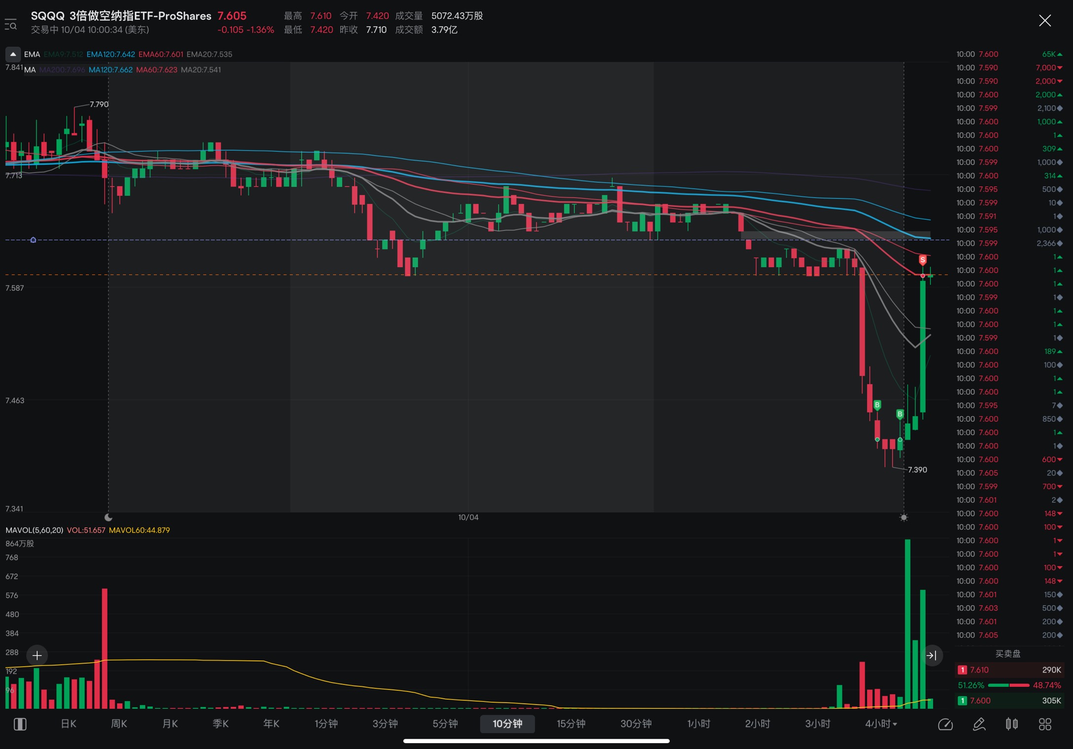 $3倍做空納指ETF-ProShares (SQQQ.US)$$3倍做多納指ETF-ProShares (TQQQ.US)$ 可以，速溜