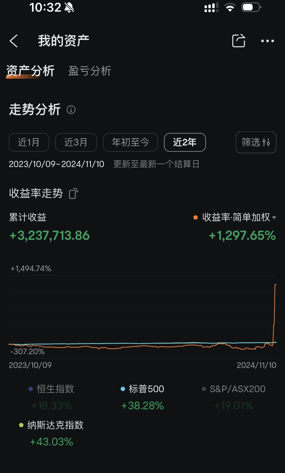 一週不到拿下550w收益！期權+行情的魅力，12倍700萬就在一星期內發生