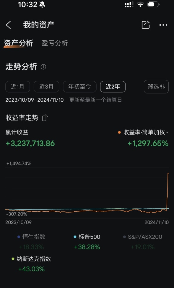 Earning 5.5 million in less than a week! The charm of options + market trends, 7 million multiplied by 12 happened within a week.