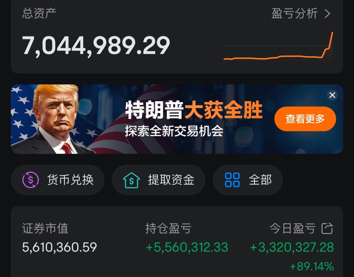 一週不到拿下550w收益!期權+行情的魅力,12倍700萬就在一星期內發生