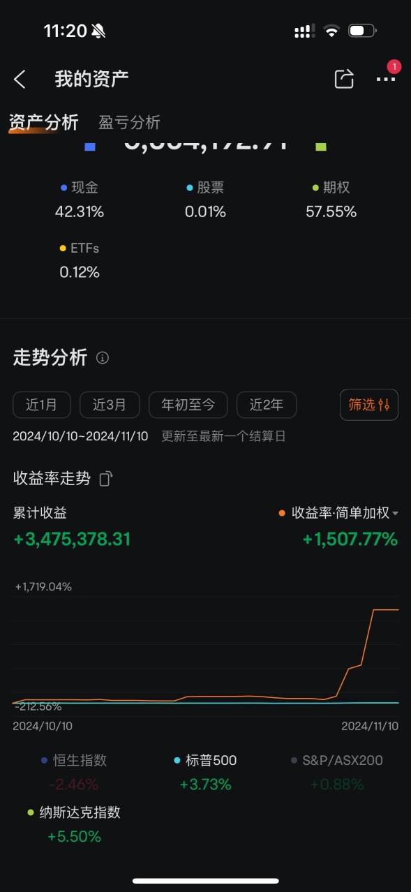 一週不到拿下550w收益!期權+行情的魅力,12倍700萬就在一星期內發生