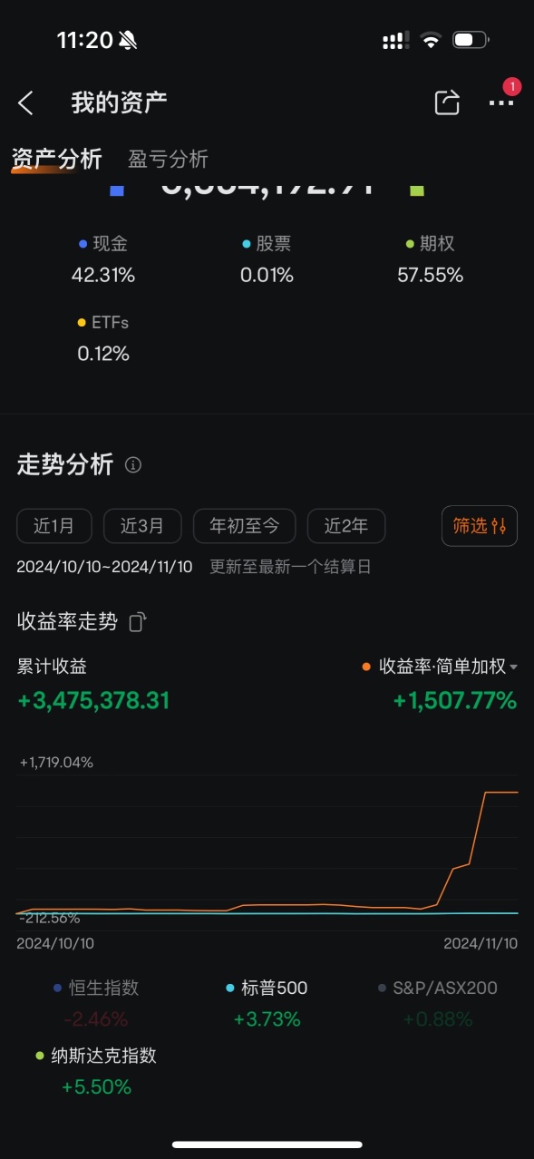 Earning 5.5 million in less than a week! The charm of options + market trends, 7 million multiplied by 12 happened within a week.