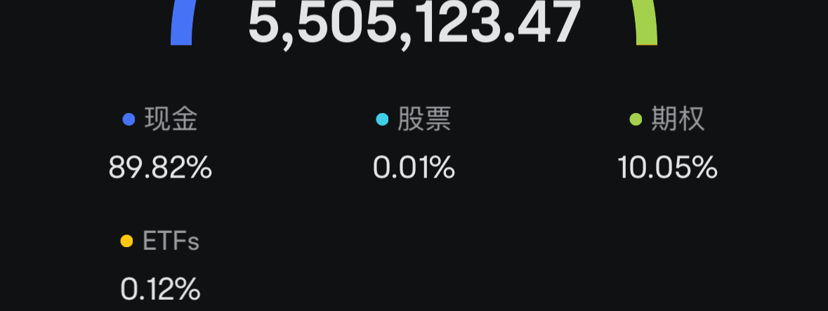 我今天減倉了90%的特斯拉$特斯拉 (TSLA.US)$ 期權一個半月內到期的我都賣掉了。這次屬於投機交易，長線投資持有正股如果不是重倉沒事。 繼續等待。留了10%的明年到期的400Call已防繼續上漲。我知道會回調也不做空。