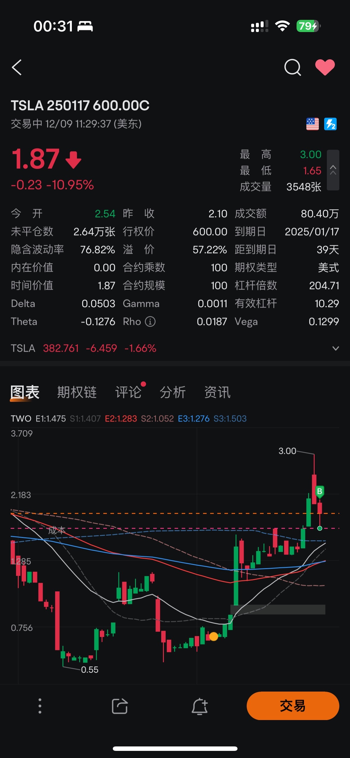 $TSLA 250117 600.00C$[秃头][笑哭]