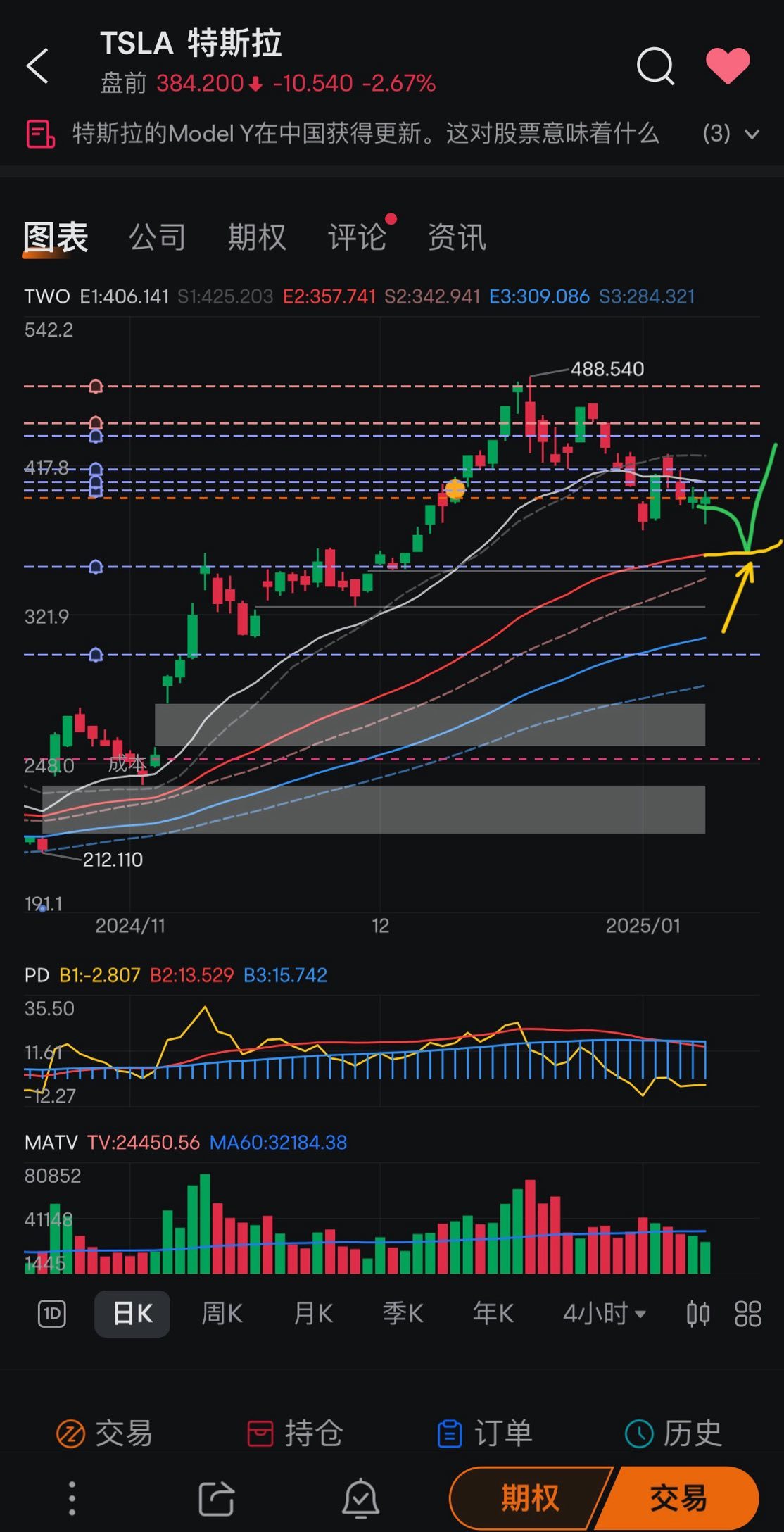 $特斯拉 (TSLA.US)$$比特幣 (BTC.CC)$$標普500指數ETF-SPDR (SPY.US)$  現在是回調期間，跌一點買一點，分批開倉，沒有人能買在最低點。我認爲川普上任之前美股的股價可能會慣性回撤到EMA60d，更極端的話，可能跌穿EMA120d，我們做好最壞的打算吧，在市場不好的時候不要被情緒影響智商。他上任之後希望就能慢慢向好了。 去年我的YTD成績。 特斯拉的話，短期因爲股價漲的太多了，修整是市場規律。 川普就職，特斯拉會繼續漲嗎？ 我認爲會的，希望這五天調整一下，然後川普上任後股價可能繼續向上挑戰500美元。當然，也不排除繼續大跌的可能性——跌到300以下，那就要重新評估一下了。當然，長期來看，到3萬億美元的市值是肯定的（股價$945），拿得住正股就是贏家。 目前短期均線趨勢爲空頭排列，我暫無太多做多倉位。等趨勢向好時，我會加倉做多。 現在倉位不大 業績之前如果股價跌到340-350，我會買一點Call。期權可以以小博大，正股佔用資金，所以我用期權，當然新手謹慎嘗試期權，因爲你需要先學習它的基礎知識，否則你會獲得一個虧損100%的倉位[禿頭]。 我覺得...