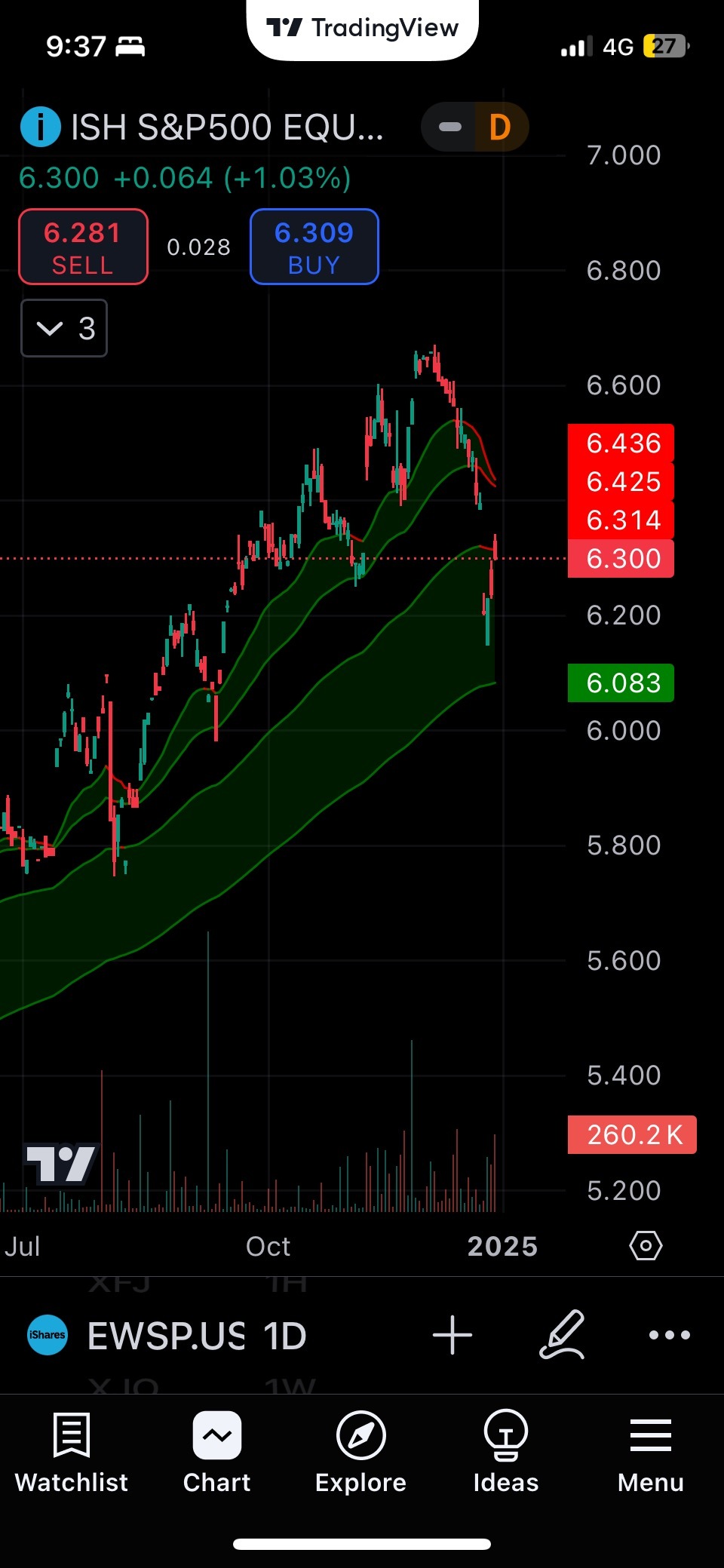 $标普500指数 (.SPX.US)$ 标准普尔等权重指数看起来疲软，并希望翻转。密切关注并进行降低风险，直到确认趋势。市场存在许多其他表现为顶部的迹象，各类型基金现金持有不足4％，国库券收益率上升。祝大家下周交易顺利