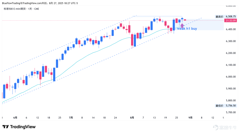 [27/08/2025 US Stock Market Review] The volatile pattern continues; #NVDA falls after hours, no need to panic.