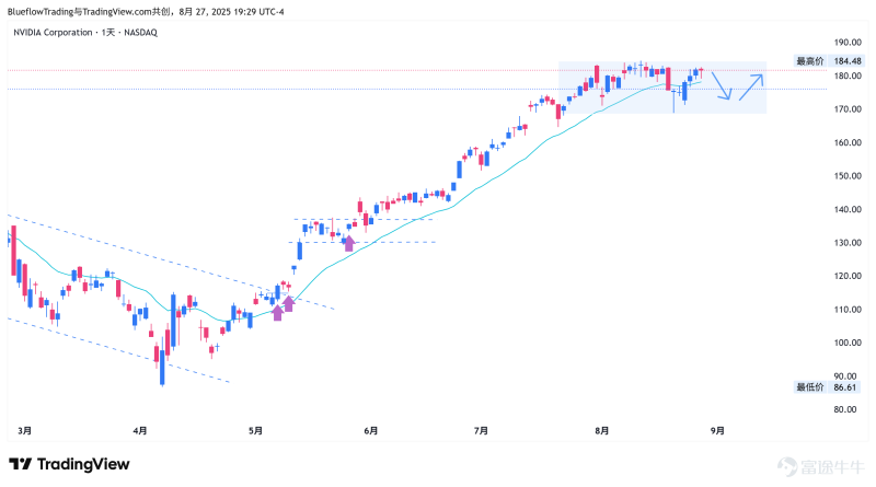 [27/08/2025 US Stock Market Review] The volatile pattern continues; #NVDA falls after hours, no need to panic.