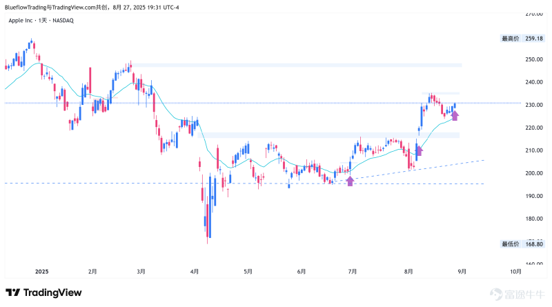 [27/08/2025 US Stock Market Review] The volatile pattern continues; #NVDA falls after hours, no need to panic.
