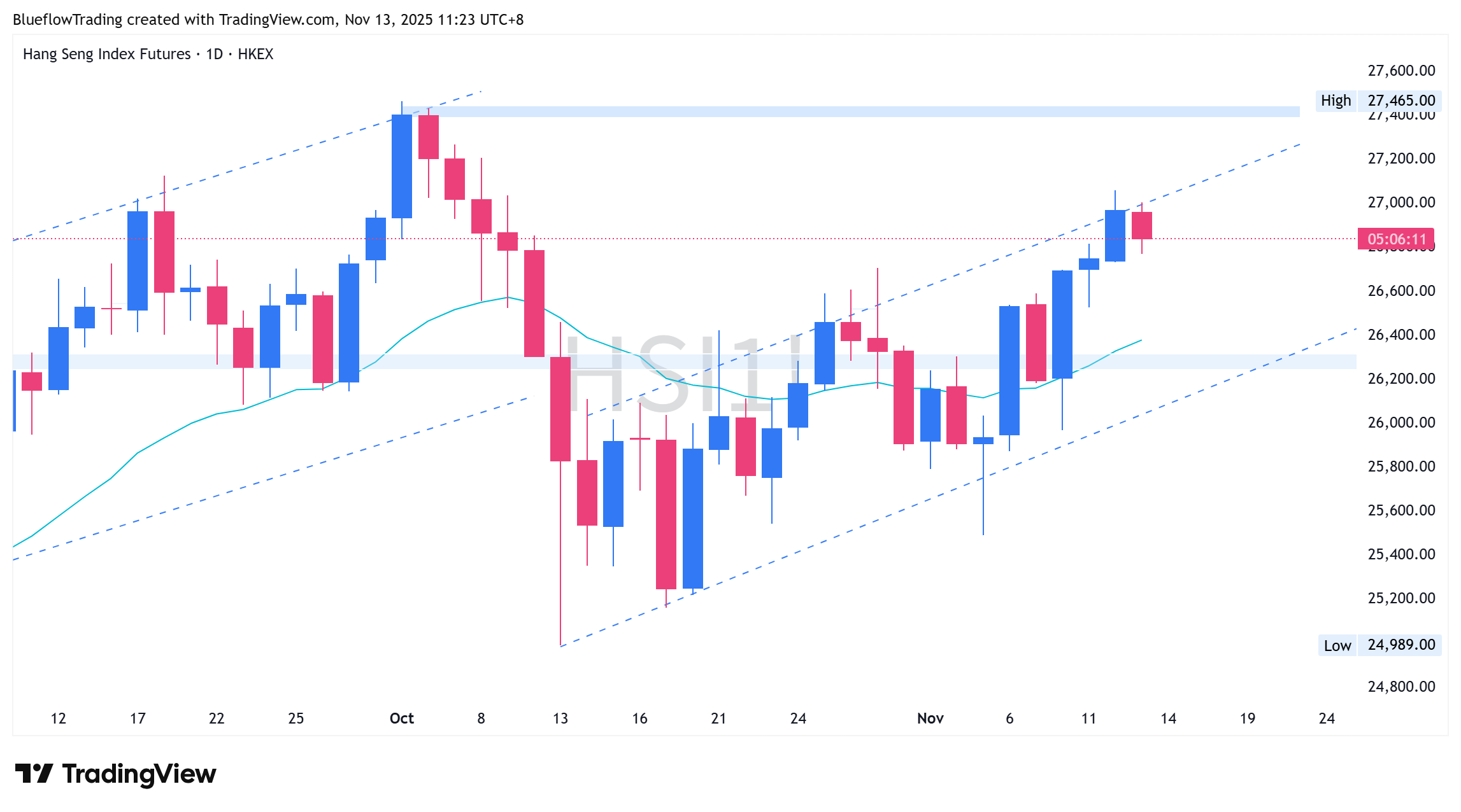 恒生指数最新点评｜板块轮动悄悄加速，年底行情仍值得期待