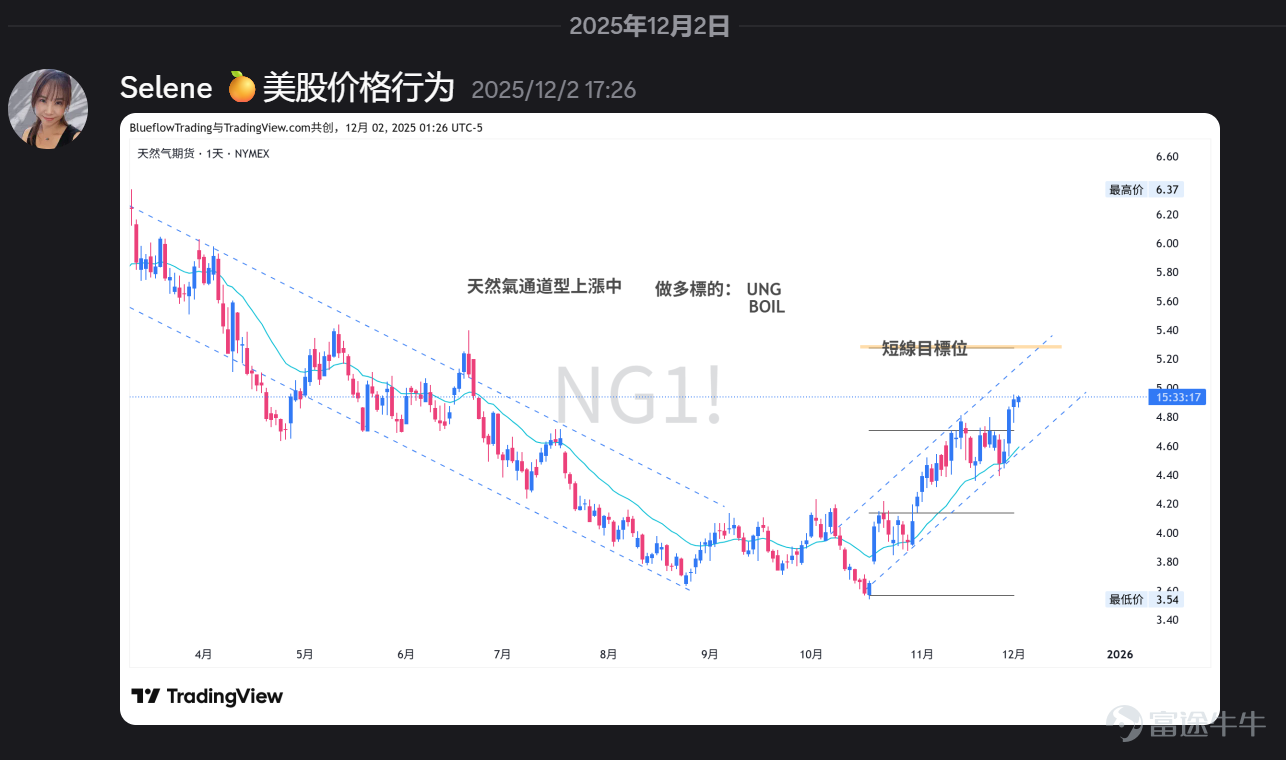 2025/12/05】美股下週如何佈局：警惕利好出盡｜好運當頭PATH +25%｜四個板塊重點關注｜美股走勢分析- moomoo 社区