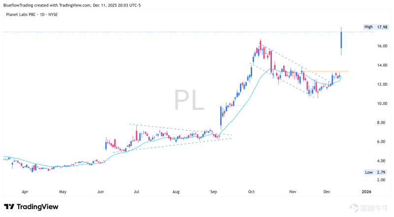 【AI × 太空衛星迎來新拐點】Planet Labs（$PL）業績強勢爆發：空間數據的黃金年代正在加速