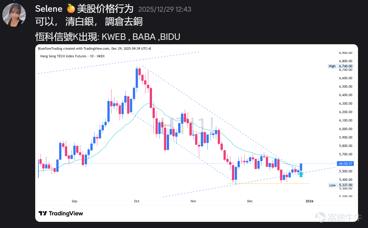 2026/01/02】中概開門紅包到賬｜阿里巴巴百度KWEB YINN 精準佈局｜黃金白銀走勢｜美股走勢- moomoo 社区