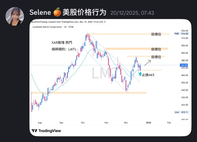LMT + 14%。 12月20號提示買入