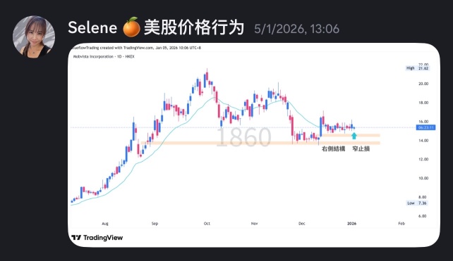 1月5號提示埋伏， 今天起飛+ 12.3%
