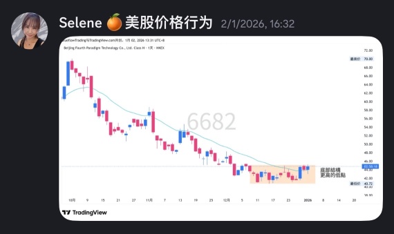 1月2號提示🔔 +10% so far