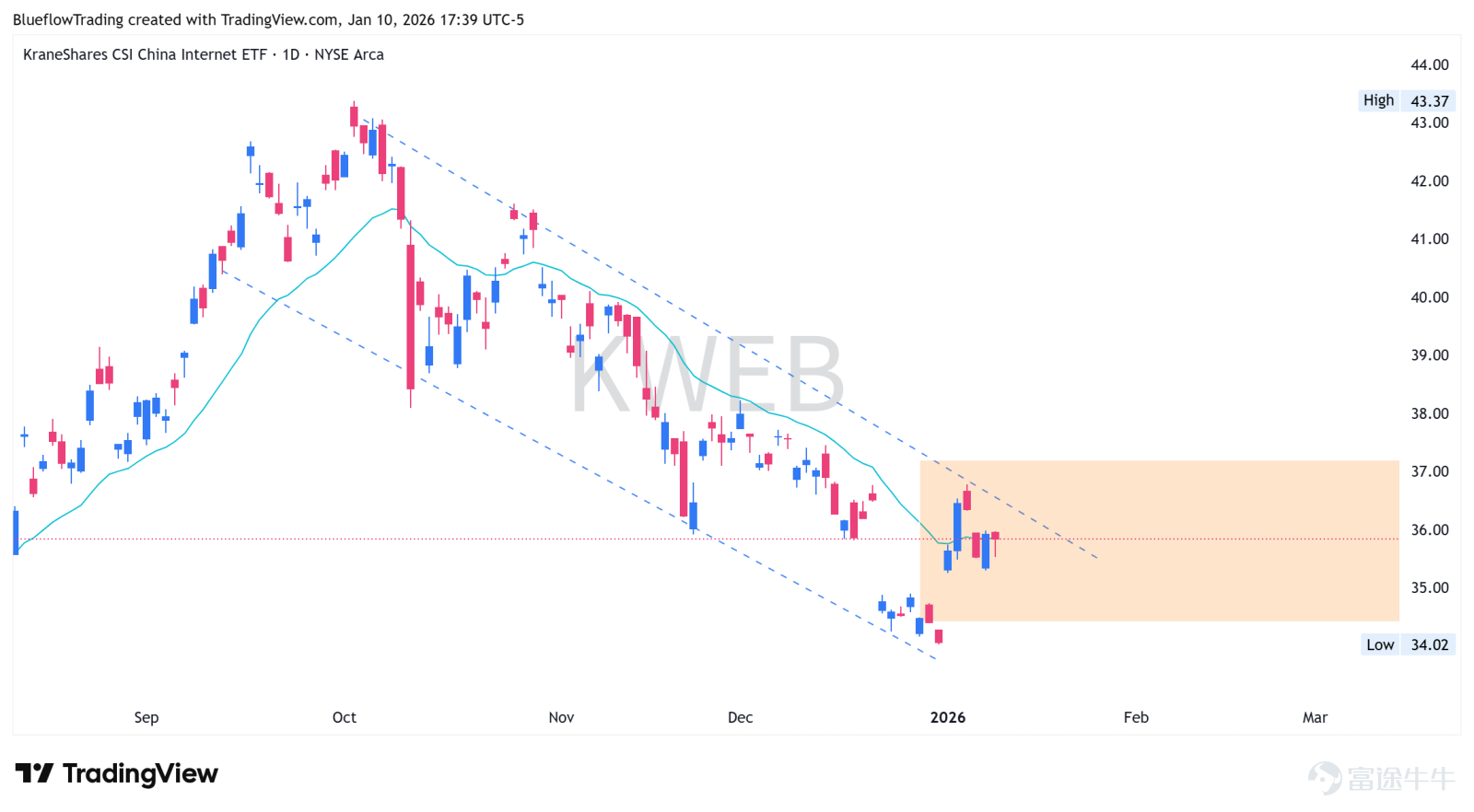 周度預判【2026/01/13 - 16】美股新高怎麼看？下週機會在哪裡｜QQQ走勢｜黃金走勢｜港股走勢｜日經225走勢｜BTC走勢