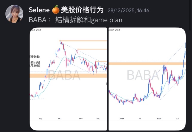 巴巴今天醒了😊 12月29號提示埋伏+ 7% 。 週末視頻剛說的， 26年更看好非美市場資產表現🎋📈