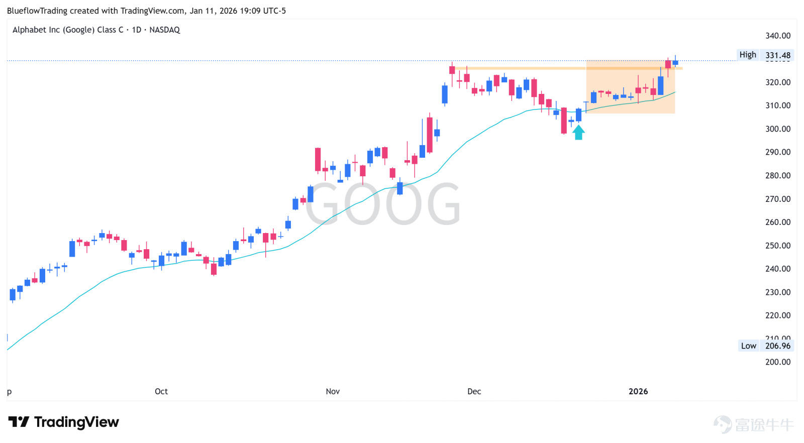 谷歌  +7% ， 12月22號提示建倉。