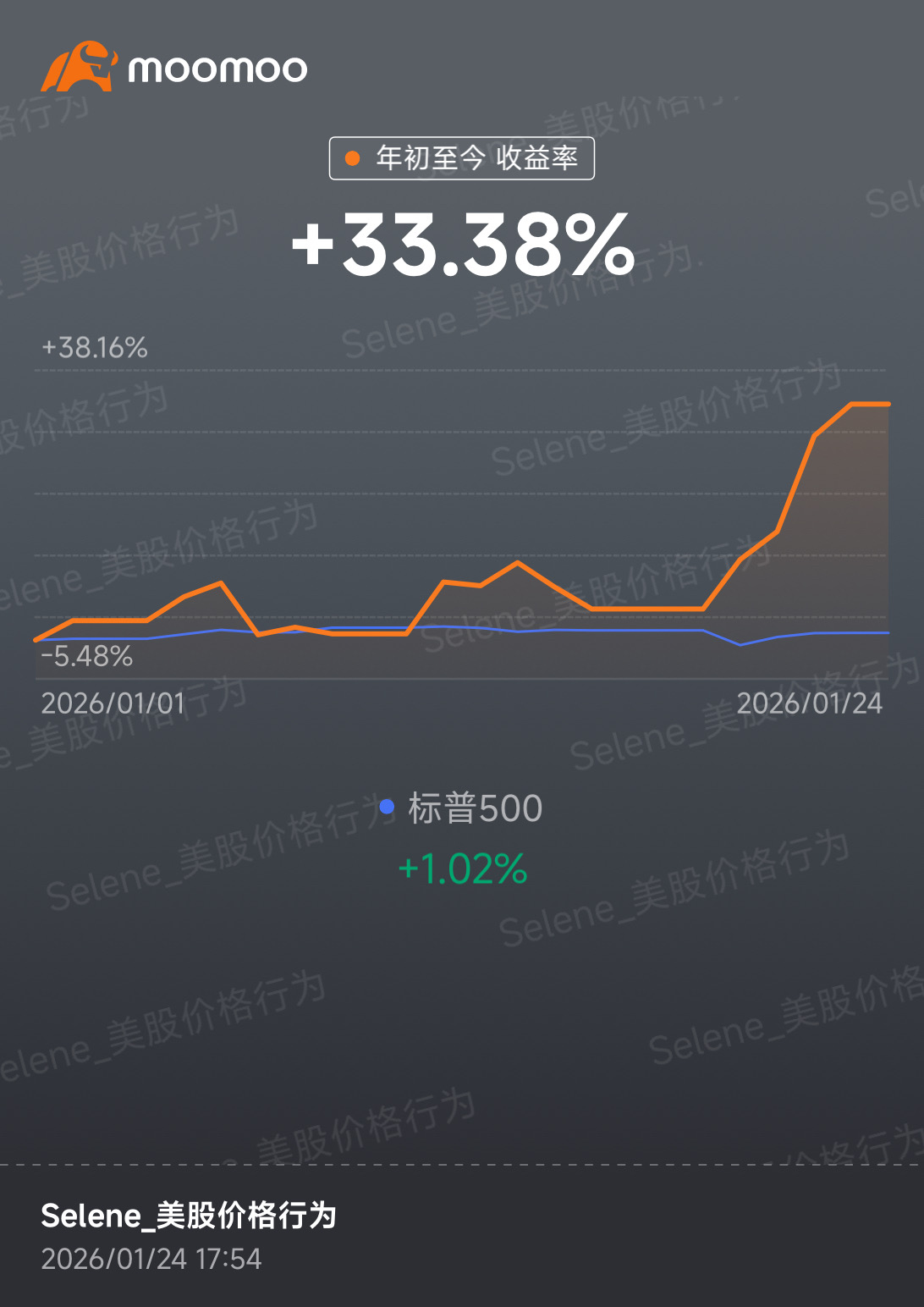 26年第一個月收益率so far表現滿意，勿驕勿躁 keep it up🍀