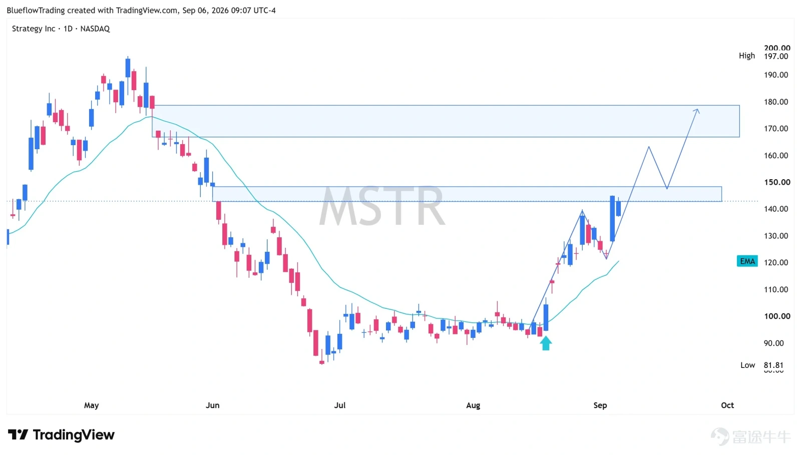 [219965: ขอเชิญคุณเข้าร่วมเซิร์ฟเวอร์ PriceAction หุ้นสหรัฐฯ สายโมเมนตัม] สรุปหุ้นฮอตประจำสัปดาห์ | คริปโตยังแกร่งต่อเนื่อง ส่วนกลุ่ม Storage และเซมิคอนดักเตอร์มองแค่รีบาวด์ โครงสร้างตลาดในสัปดาห์นี้ค่อนข้างชัดเจน:หุ้นที่เกี่ยวข้องกับคริปโตยังคงเป็นกลุ่มนำ (Main Lead) ที่แข็งแกร่ง ในขณะที่กลุ่ม Storage และเซมิคอนดักเตอร์บางตัวแม้จะมีการรีบาวด์ขึ้นมาอย่างเห็นได้ชัด แต่ในระยะนี้ควรเทรดแบบ "รีบาวด์จากการลงแรง" (Oversold Rebound) ไปก่อน อย่าเพิ่งรีบด่วนสรุปว่าเป็นจุดกลับตัวของเทรนด์ สรุปสั้นๆ กับ 6 หุ้นเด่นที่ต้องจับตา $undefined (SNDK.US)$ | เบรคเอาท์สามเหลี่ยม ลุ้นรีบาวด์ต่อ รูปแบบสามเหลี่ยมบีบตัว (Symmetrical Triangle) ในช่วงก่อนหน้า ในที่สุดก็เลือกทางขึ้น โดยเมื่อวันศุกร์ปิดแท่งเขียวบวกแรงเบรคเอาท์และปิดที่ไฮ ระยะสั้นยังมีอัพไซด์ให้รีบาวด์ต่อ ด้านบนให้จับตาแนวต้านสำคัญแนวต้านแถว 185。 กลยุทธ์: รีบาวด์ ≠ กลับตัว ใครมีของอยู่ให้ถือรันต่อ พอใกล้แนวต้านค่อยๆ ทยอยแบ่งขายทำกำไร (Take Profit) $undefined (AMD.US)$ | รีบาวด์จากแนวรับ จับตา 500 ตอนนี้ AMD ยังอยู่ในช่วงผันผวนกว้างในระดับสูง โดยได้รับแรงหนุนที่แถว 455 หลายครั้ง เมื่อวันพฤหัสบดีทิ้งไส้ล่างยาวเพื่อหยุดการตก ส่วนวันศุกร์ปิดบวกตามมาและกลับขึ้นมายืนเหนือ EMA20 ได้อีกครั้ง ระยะสั้นมองลุ้นรีบาวด์ต่อ กลยุทธ์: แนวต้านด้านบนให้โฟกัสที่ด่านจิตวิทยา 500 ตอนนี้ยังคงเทรดแบบเน้นรีบาวด์ ไม่ใช่การกลับตัวของเทรนด์ $undefined (CRCL.US)$ | หนึ่งเดือนบวกประมาณ +68% เริ่มบริหารจัดการกำไร ตั้งแต่ทำจุดต่ำสุดเมื่อต้นเดือนสิงหาคม CRCL ก็รีบาวด์ขึ้นมาเกือบ 68% ภายในเดือนเดียว ตอนนี้ฝั่งขาขึ้นยังคงแข็งแกร่งมาก...