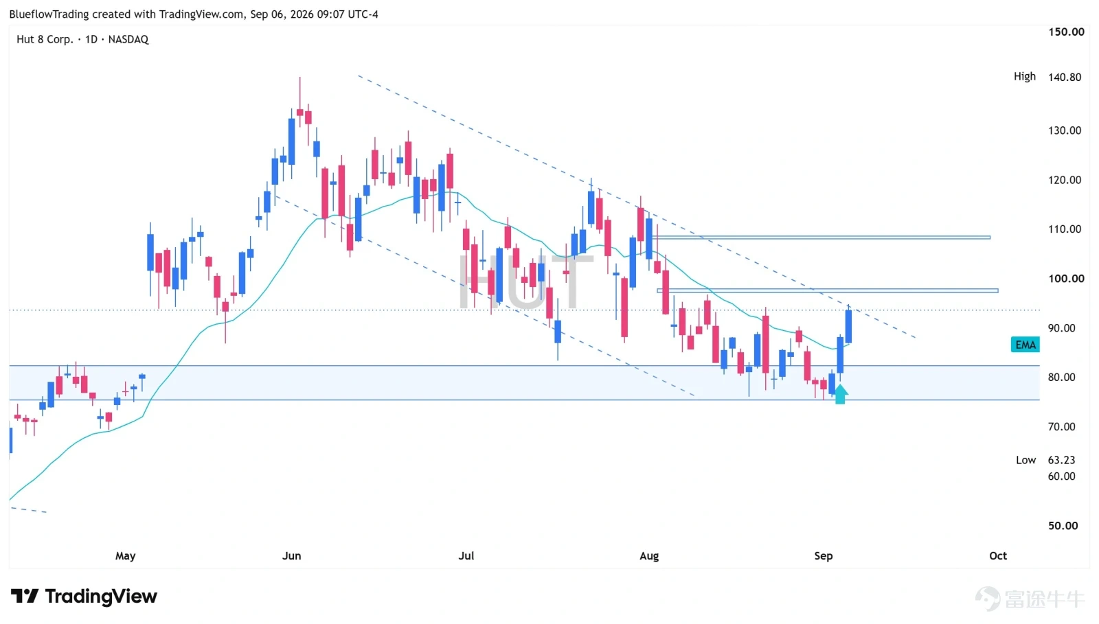 [219965: ขอเชิญคุณเข้าร่วมเซิร์ฟเวอร์ PriceAction หุ้นสหรัฐฯ สายโมเมนตัม] สรุปหุ้นฮอตประจำสัปดาห์ | คริปโตยังแกร่งต่อเนื่อง ส่วนกลุ่ม Storage และเซมิคอนดักเตอร์มองแค่รีบาวด์ โครงสร้างตลาดในสัปดาห์นี้ค่อนข้างชัดเจน:หุ้นที่เกี่ยวข้องกับคริปโตยังคงเป็นกลุ่มนำ (Main Lead) ที่แข็งแกร่ง ในขณะที่กลุ่ม Storage และเซมิคอนดักเตอร์บางตัวแม้จะมีการรีบาวด์ขึ้นมาอย่างเห็นได้ชัด แต่ในระยะนี้ควรเทรดแบบ "รีบาวด์จากการลงแรง" (Oversold Rebound) ไปก่อน อย่าเพิ่งรีบด่วนสรุปว่าเป็นจุดกลับตัวของเทรนด์ สรุปสั้นๆ กับ 6 หุ้นเด่นที่ต้องจับตา $undefined (SNDK.US)$ | เบรคเอาท์สามเหลี่ยม ลุ้นรีบาวด์ต่อ รูปแบบสามเหลี่ยมบีบตัว (Symmetrical Triangle) ในช่วงก่อนหน้า ในที่สุดก็เลือกทางขึ้น โดยเมื่อวันศุกร์ปิดแท่งเขียวบวกแรงเบรคเอาท์และปิดที่ไฮ ระยะสั้นยังมีอัพไซด์ให้รีบาวด์ต่อ ด้านบนให้จับตาแนวต้านสำคัญแนวต้านแถว 185。 กลยุทธ์: รีบาวด์ ≠ กลับตัว ใครมีของอยู่ให้ถือรันต่อ พอใกล้แนวต้านค่อยๆ ทยอยแบ่งขายทำกำไร (Take Profit) $undefined (AMD.US)$ | รีบาวด์จากแนวรับ จับตา 500 ตอนนี้ AMD ยังอยู่ในช่วงผันผวนกว้างในระดับสูง โดยได้รับแรงหนุนที่แถว 455 หลายครั้ง เมื่อวันพฤหัสบดีทิ้งไส้ล่างยาวเพื่อหยุดการตก ส่วนวันศุกร์ปิดบวกตามมาและกลับขึ้นมายืนเหนือ EMA20 ได้อีกครั้ง ระยะสั้นมองลุ้นรีบาวด์ต่อ กลยุทธ์: แนวต้านด้านบนให้โฟกัสที่ด่านจิตวิทยา 500 ตอนนี้ยังคงเทรดแบบเน้นรีบาวด์ ไม่ใช่การกลับตัวของเทรนด์ $undefined (CRCL.US)$ | หนึ่งเดือนบวกประมาณ +68% เริ่มบริหารจัดการกำไร ตั้งแต่ทำจุดต่ำสุดเมื่อต้นเดือนสิงหาคม CRCL ก็รีบาวด์ขึ้นมาเกือบ 68% ภายในเดือนเดียว ตอนนี้ฝั่งขาขึ้นยังคงแข็งแกร่งมาก...