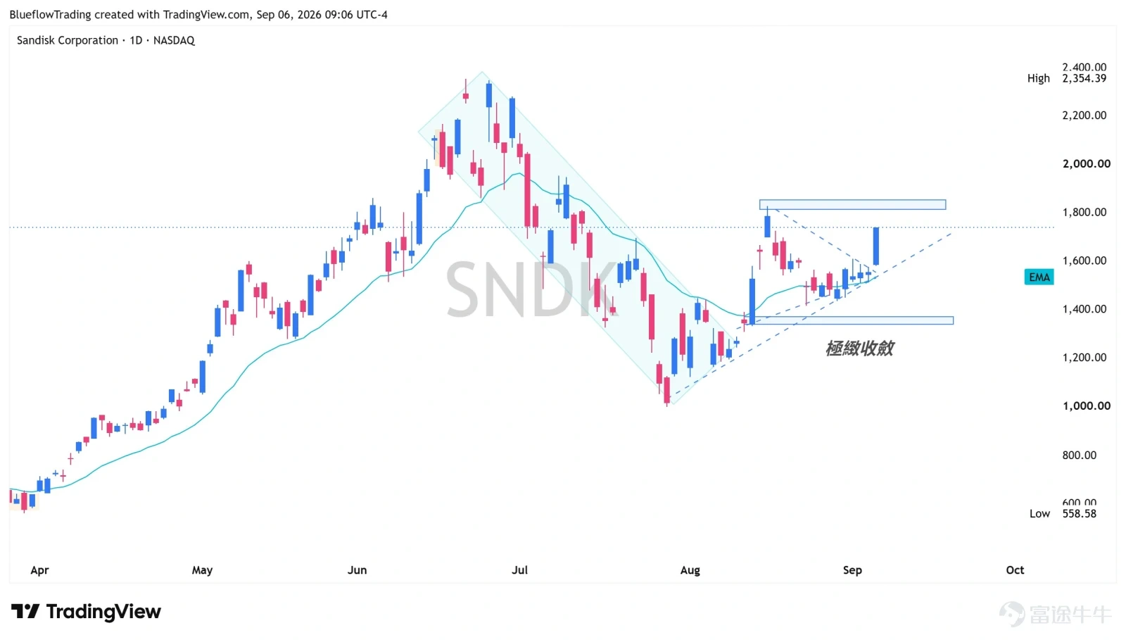 [219965: ขอเชิญคุณเข้าร่วมเซิร์ฟเวอร์ PriceAction หุ้นสหรัฐฯ สายโมเมนตัม] สรุปหุ้นฮอตประจำสัปดาห์ | คริปโตยังแกร่งต่อเนื่อง ส่วนกลุ่ม Storage และเซมิคอนดักเตอร์มองแค่รีบาวด์ โครงสร้างตลาดในสัปดาห์นี้ค่อนข้างชัดเจน:หุ้นที่เกี่ยวข้องกับคริปโตยังคงเป็นกลุ่มนำ (Main Lead) ที่แข็งแกร่ง ในขณะที่กลุ่ม Storage และเซมิคอนดักเตอร์บางตัวแม้จะมีการรีบาวด์ขึ้นมาอย่างเห็นได้ชัด แต่ในระยะนี้ควรเทรดแบบ "รีบาวด์จากการลงแรง" (Oversold Rebound) ไปก่อน อย่าเพิ่งรีบด่วนสรุปว่าเป็นจุดกลับตัวของเทรนด์ สรุปสั้นๆ กับ 6 หุ้นเด่นที่ต้องจับตา $undefined (SNDK.US)$ | เบรคเอาท์สามเหลี่ยม ลุ้นรีบาวด์ต่อ รูปแบบสามเหลี่ยมบีบตัว (Symmetrical Triangle) ในช่วงก่อนหน้า ในที่สุดก็เลือกทางขึ้น โดยเมื่อวันศุกร์ปิดแท่งเขียวบวกแรงเบรคเอาท์และปิดที่ไฮ ระยะสั้นยังมีอัพไซด์ให้รีบาวด์ต่อ ด้านบนให้จับตาแนวต้านสำคัญแนวต้านแถว 185。 กลยุทธ์: รีบาวด์ ≠ กลับตัว ใครมีของอยู่ให้ถือรันต่อ พอใกล้แนวต้านค่อยๆ ทยอยแบ่งขายทำกำไร (Take Profit) $undefined (AMD.US)$ | รีบาวด์จากแนวรับ จับตา 500 ตอนนี้ AMD ยังอยู่ในช่วงผันผวนกว้างในระดับสูง โดยได้รับแรงหนุนที่แถว 455 หลายครั้ง เมื่อวันพฤหัสบดีทิ้งไส้ล่างยาวเพื่อหยุดการตก ส่วนวันศุกร์ปิดบวกตามมาและกลับขึ้นมายืนเหนือ EMA20 ได้อีกครั้ง ระยะสั้นมองลุ้นรีบาวด์ต่อ กลยุทธ์: แนวต้านด้านบนให้โฟกัสที่ด่านจิตวิทยา 500 ตอนนี้ยังคงเทรดแบบเน้นรีบาวด์ ไม่ใช่การกลับตัวของเทรนด์ $undefined (CRCL.US)$ | หนึ่งเดือนบวกประมาณ +68% เริ่มบริหารจัดการกำไร ตั้งแต่ทำจุดต่ำสุดเมื่อต้นเดือนสิงหาคม CRCL ก็รีบาวด์ขึ้นมาเกือบ 68% ภายในเดือนเดียว ตอนนี้ฝั่งขาขึ้นยังคงแข็งแกร่งมาก...