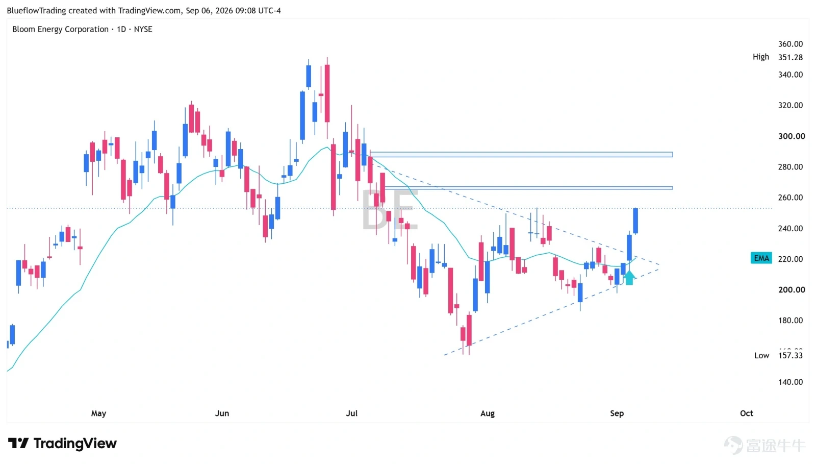 [219965: ขอเชิญคุณเข้าร่วมเซิร์ฟเวอร์ PriceAction หุ้นสหรัฐฯ สายโมเมนตัม] สรุปหุ้นฮอตประจำสัปดาห์ | คริปโตยังแกร่งต่อเนื่อง ส่วนกลุ่ม Storage และเซมิคอนดักเตอร์มองแค่รีบาวด์ โครงสร้างตลาดในสัปดาห์นี้ค่อนข้างชัดเจน:หุ้นที่เกี่ยวข้องกับคริปโตยังคงเป็นกลุ่มนำ (Main Lead) ที่แข็งแกร่ง ในขณะที่กลุ่ม Storage และเซมิคอนดักเตอร์บางตัวแม้จะมีการรีบาวด์ขึ้นมาอย่างเห็นได้ชัด แต่ในระยะนี้ควรเทรดแบบ "รีบาวด์จากการลงแรง" (Oversold Rebound) ไปก่อน อย่าเพิ่งรีบด่วนสรุปว่าเป็นจุดกลับตัวของเทรนด์ สรุปสั้นๆ กับ 6 หุ้นเด่นที่ต้องจับตา $undefined (SNDK.US)$ | เบรคเอาท์สามเหลี่ยม ลุ้นรีบาวด์ต่อ รูปแบบสามเหลี่ยมบีบตัว (Symmetrical Triangle) ในช่วงก่อนหน้า ในที่สุดก็เลือกทางขึ้น โดยเมื่อวันศุกร์ปิดแท่งเขียวบวกแรงเบรคเอาท์และปิดที่ไฮ ระยะสั้นยังมีอัพไซด์ให้รีบาวด์ต่อ ด้านบนให้จับตาแนวต้านสำคัญแนวต้านแถว 185。 กลยุทธ์: รีบาวด์ ≠ กลับตัว ใครมีของอยู่ให้ถือรันต่อ พอใกล้แนวต้านค่อยๆ ทยอยแบ่งขายทำกำไร (Take Profit) $undefined (AMD.US)$ | รีบาวด์จากแนวรับ จับตา 500 ตอนนี้ AMD ยังอยู่ในช่วงผันผวนกว้างในระดับสูง โดยได้รับแรงหนุนที่แถว 455 หลายครั้ง เมื่อวันพฤหัสบดีทิ้งไส้ล่างยาวเพื่อหยุดการตก ส่วนวันศุกร์ปิดบวกตามมาและกลับขึ้นมายืนเหนือ EMA20 ได้อีกครั้ง ระยะสั้นมองลุ้นรีบาวด์ต่อ กลยุทธ์: แนวต้านด้านบนให้โฟกัสที่ด่านจิตวิทยา 500 ตอนนี้ยังคงเทรดแบบเน้นรีบาวด์ ไม่ใช่การกลับตัวของเทรนด์ $undefined (CRCL.US)$ | หนึ่งเดือนบวกประมาณ +68% เริ่มบริหารจัดการกำไร ตั้งแต่ทำจุดต่ำสุดเมื่อต้นเดือนสิงหาคม CRCL ก็รีบาวด์ขึ้นมาเกือบ 68% ภายในเดือนเดียว ตอนนี้ฝั่งขาขึ้นยังคงแข็งแกร่งมาก...