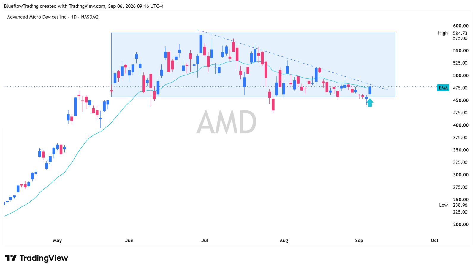 [219965: ขอเชิญคุณเข้าร่วมเซิร์ฟเวอร์ PriceAction หุ้นสหรัฐฯ สายโมเมนตัม] สรุปหุ้นฮอตประจำสัปดาห์ | คริปโตยังแกร่งต่อเนื่อง ส่วนกลุ่ม Storage และเซมิคอนดักเตอร์มองแค่รีบาวด์ โครงสร้างตลาดในสัปดาห์นี้ค่อนข้างชัดเจน:หุ้นที่เกี่ยวข้องกับคริปโตยังคงเป็นกลุ่มนำ (Main Lead) ที่แข็งแกร่ง ในขณะที่กลุ่ม Storage และเซมิคอนดักเตอร์บางตัวแม้จะมีการรีบาวด์ขึ้นมาอย่างเห็นได้ชัด แต่ในระยะนี้ควรเทรดแบบ "รีบาวด์จากการลงแรง" (Oversold Rebound) ไปก่อน อย่าเพิ่งรีบด่วนสรุปว่าเป็นจุดกลับตัวของเทรนด์ สรุปสั้นๆ กับ 6 หุ้นเด่นที่ต้องจับตา $undefined (SNDK.US)$ | เบรคเอาท์สามเหลี่ยม ลุ้นรีบาวด์ต่อ รูปแบบสามเหลี่ยมบีบตัว (Symmetrical Triangle) ในช่วงก่อนหน้า ในที่สุดก็เลือกทางขึ้น โดยเมื่อวันศุกร์ปิดแท่งเขียวบวกแรงเบรคเอาท์และปิดที่ไฮ ระยะสั้นยังมีอัพไซด์ให้รีบาวด์ต่อ ด้านบนให้จับตาแนวต้านสำคัญแนวต้านแถว 185。 กลยุทธ์: รีบาวด์ ≠ กลับตัว ใครมีของอยู่ให้ถือรันต่อ พอใกล้แนวต้านค่อยๆ ทยอยแบ่งขายทำกำไร (Take Profit) $undefined (AMD.US)$ | รีบาวด์จากแนวรับ จับตา 500 ตอนนี้ AMD ยังอยู่ในช่วงผันผวนกว้างในระดับสูง โดยได้รับแรงหนุนที่แถว 455 หลายครั้ง เมื่อวันพฤหัสบดีทิ้งไส้ล่างยาวเพื่อหยุดการตก ส่วนวันศุกร์ปิดบวกตามมาและกลับขึ้นมายืนเหนือ EMA20 ได้อีกครั้ง ระยะสั้นมองลุ้นรีบาวด์ต่อ กลยุทธ์: แนวต้านด้านบนให้โฟกัสที่ด่านจิตวิทยา 500 ตอนนี้ยังคงเทรดแบบเน้นรีบาวด์ ไม่ใช่การกลับตัวของเทรนด์ $undefined (CRCL.US)$ | หนึ่งเดือนบวกประมาณ +68% เริ่มบริหารจัดการกำไร ตั้งแต่ทำจุดต่ำสุดเมื่อต้นเดือนสิงหาคม CRCL ก็รีบาวด์ขึ้นมาเกือบ 68% ภายในเดือนเดียว ตอนนี้ฝั่งขาขึ้นยังคงแข็งแกร่งมาก...