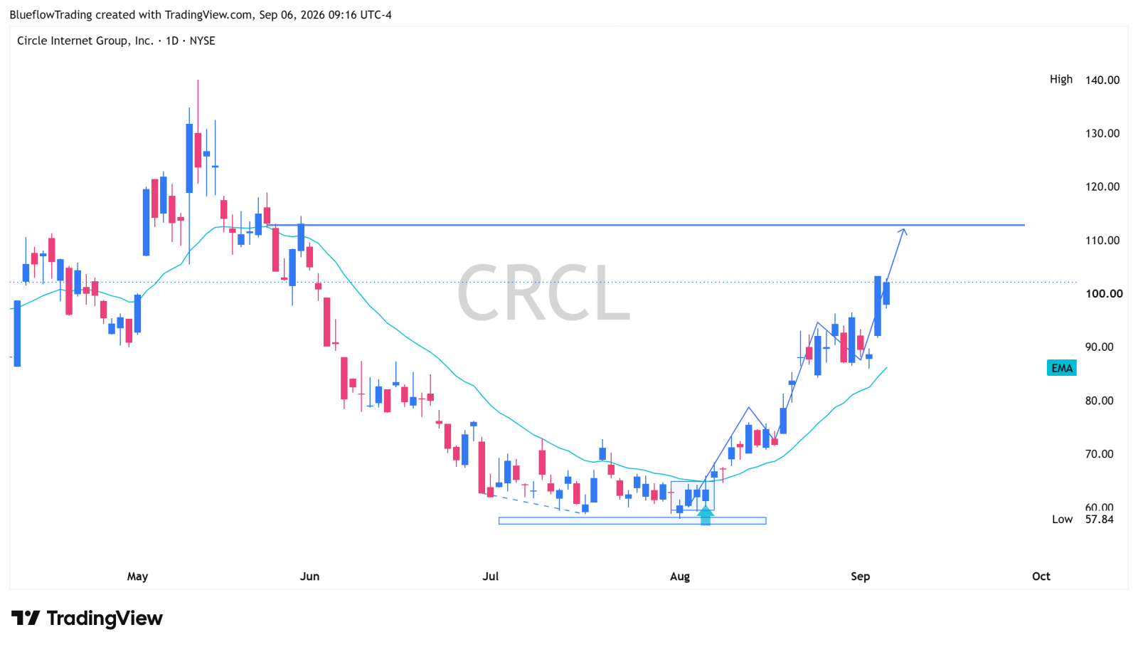 [219965: ขอเชิญคุณเข้าร่วมเซิร์ฟเวอร์ PriceAction หุ้นสหรัฐฯ สายโมเมนตัม] สรุปหุ้นฮอตประจำสัปดาห์ | คริปโตยังแกร่งต่อเนื่อง ส่วนกลุ่ม Storage และเซมิคอนดักเตอร์มองแค่รีบาวด์ โครงสร้างตลาดในสัปดาห์นี้ค่อนข้างชัดเจน:หุ้นที่เกี่ยวข้องกับคริปโตยังคงเป็นกลุ่มนำ (Main Lead) ที่แข็งแกร่ง ในขณะที่กลุ่ม Storage และเซมิคอนดักเตอร์บางตัวแม้จะมีการรีบาวด์ขึ้นมาอย่างเห็นได้ชัด แต่ในระยะนี้ควรเทรดแบบ "รีบาวด์จากการลงแรง" (Oversold Rebound) ไปก่อน อย่าเพิ่งรีบด่วนสรุปว่าเป็นจุดกลับตัวของเทรนด์ สรุปสั้นๆ กับ 6 หุ้นเด่นที่ต้องจับตา $undefined (SNDK.US)$ | เบรคเอาท์สามเหลี่ยม ลุ้นรีบาวด์ต่อ รูปแบบสามเหลี่ยมบีบตัว (Symmetrical Triangle) ในช่วงก่อนหน้า ในที่สุดก็เลือกทางขึ้น โดยเมื่อวันศุกร์ปิดแท่งเขียวบวกแรงเบรคเอาท์และปิดที่ไฮ ระยะสั้นยังมีอัพไซด์ให้รีบาวด์ต่อ ด้านบนให้จับตาแนวต้านสำคัญแนวต้านแถว 185。 กลยุทธ์: รีบาวด์ ≠ กลับตัว ใครมีของอยู่ให้ถือรันต่อ พอใกล้แนวต้านค่อยๆ ทยอยแบ่งขายทำกำไร (Take Profit) $undefined (AMD.US)$ | รีบาวด์จากแนวรับ จับตา 500 ตอนนี้ AMD ยังอยู่ในช่วงผันผวนกว้างในระดับสูง โดยได้รับแรงหนุนที่แถว 455 หลายครั้ง เมื่อวันพฤหัสบดีทิ้งไส้ล่างยาวเพื่อหยุดการตก ส่วนวันศุกร์ปิดบวกตามมาและกลับขึ้นมายืนเหนือ EMA20 ได้อีกครั้ง ระยะสั้นมองลุ้นรีบาวด์ต่อ กลยุทธ์: แนวต้านด้านบนให้โฟกัสที่ด่านจิตวิทยา 500 ตอนนี้ยังคงเทรดแบบเน้นรีบาวด์ ไม่ใช่การกลับตัวของเทรนด์ $undefined (CRCL.US)$ | หนึ่งเดือนบวกประมาณ +68% เริ่มบริหารจัดการกำไร ตั้งแต่ทำจุดต่ำสุดเมื่อต้นเดือนสิงหาคม CRCL ก็รีบาวด์ขึ้นมาเกือบ 68% ภายในเดือนเดียว ตอนนี้ฝั่งขาขึ้นยังคงแข็งแกร่งมาก...