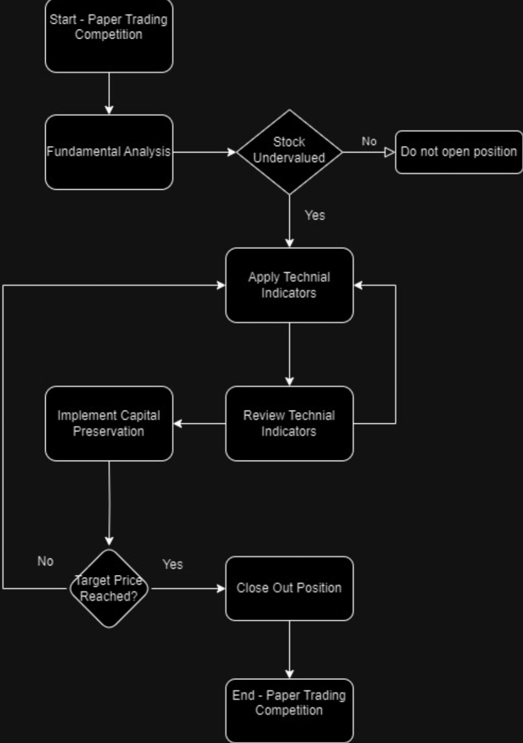 Strategy Flowchart for Season 2 PT