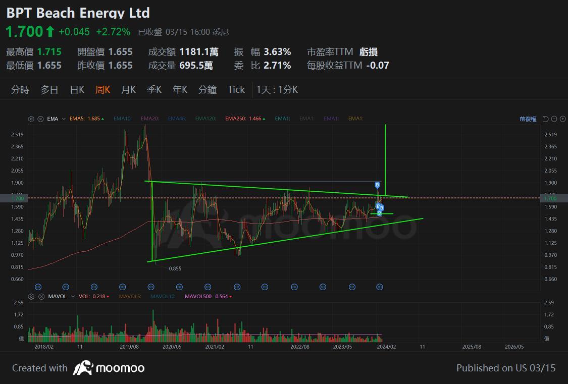 $Beach Energy Ltd (BPT.AU)$ 這個大底形有點大又長