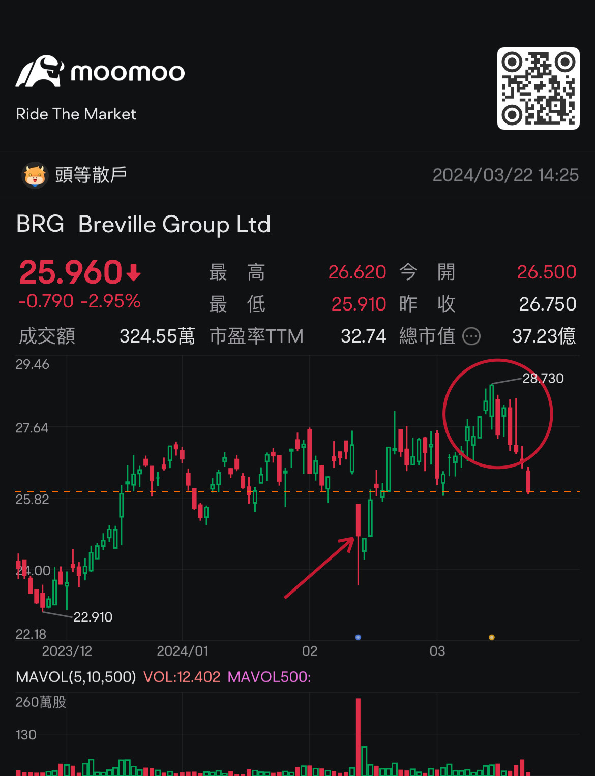 So we say that after a lot, you have to go high, but 80% of the people who pick up the high end are losing, losing to Grandma's house. $Breville Group Ltd (BRG....