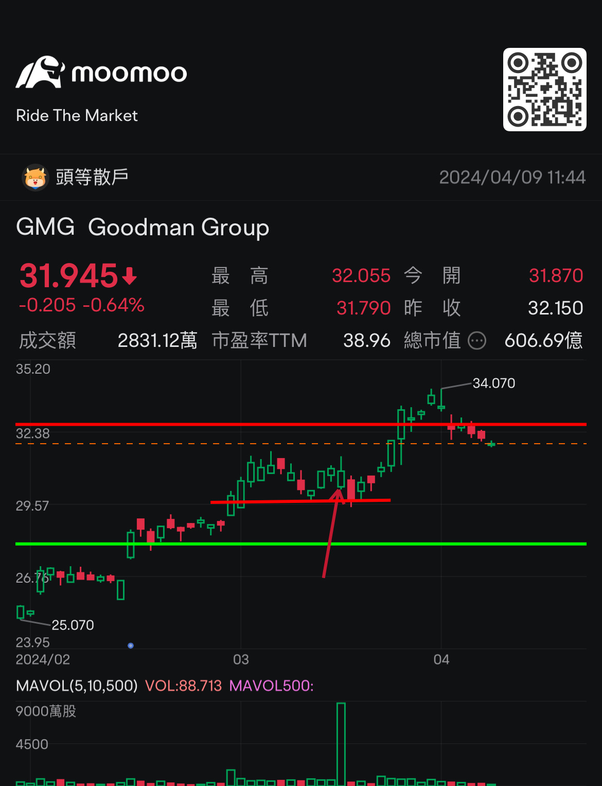 继之前说这大量后必有高点，随后破线下跌，这是一个比较有机会会是假突破 $Goodman Group (GMG.AU)$